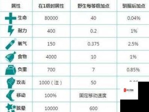 方舟生存进化手游盗首蝾螈高效驯服攻略