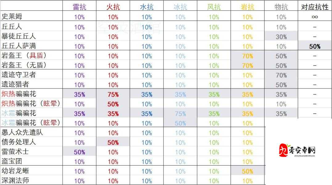 原神2.2版本全怪物抗性分析