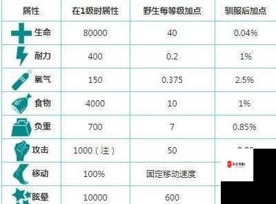 方舟生存进化手游盗首蝾螈驯服方法全解析