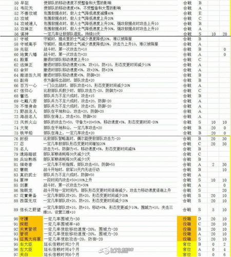 信长之野望14，创造威力加强版开局打法技巧分享攻略